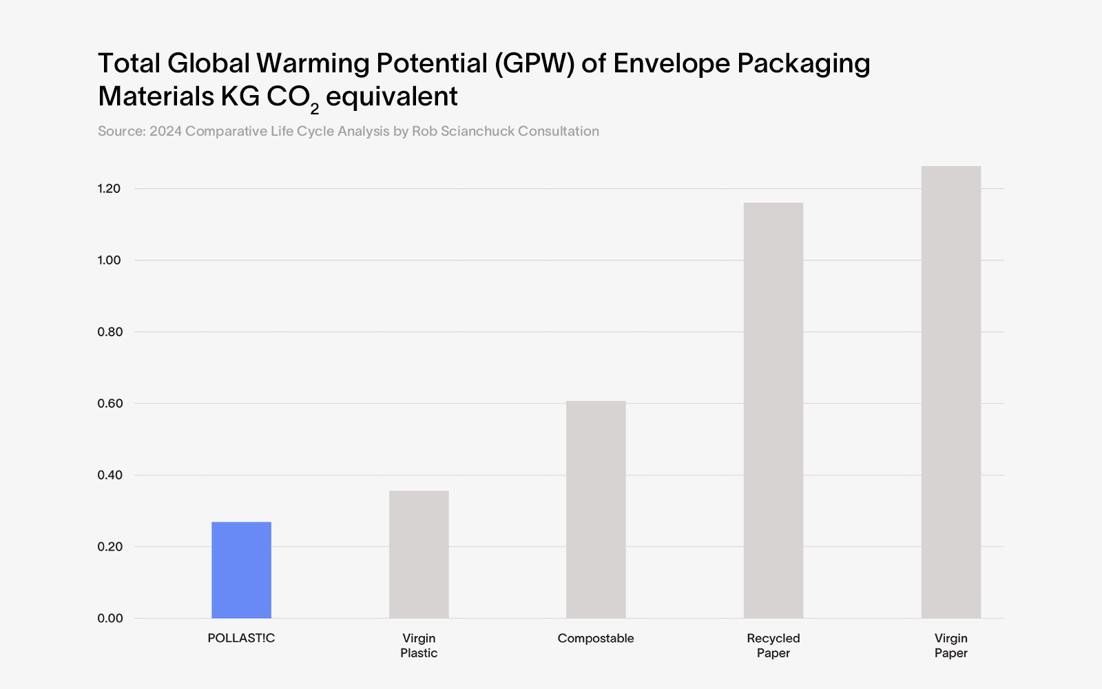 Life cycle graph comparing POLLAST!C as the lowest carbon footprint packaging option comparted to virgin plastic, compostable, recycled paper and virgin paper